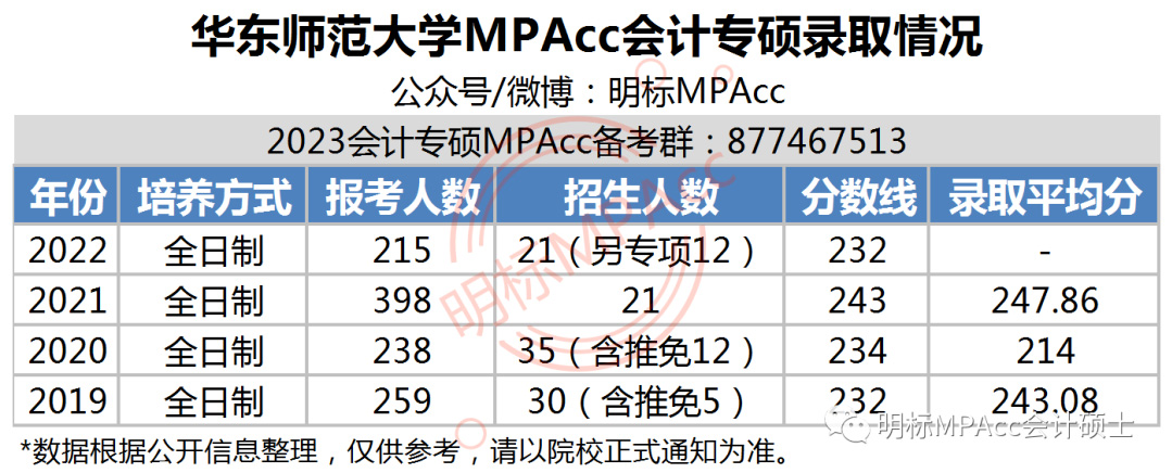 复试分数线