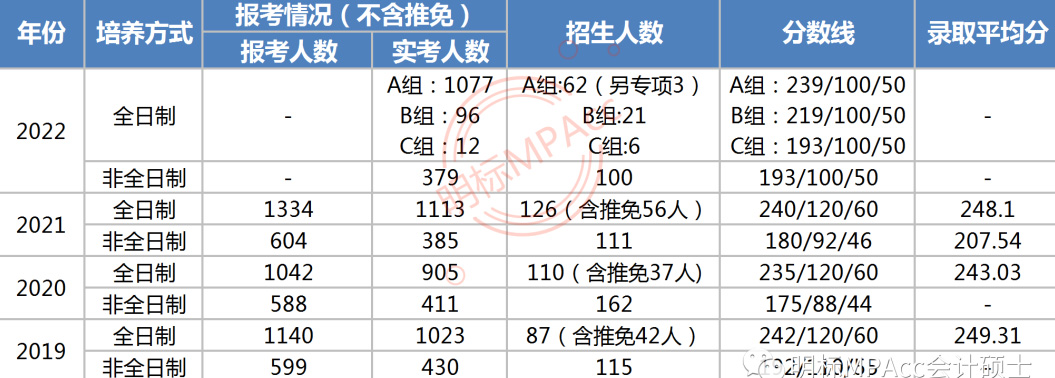 历年分数线