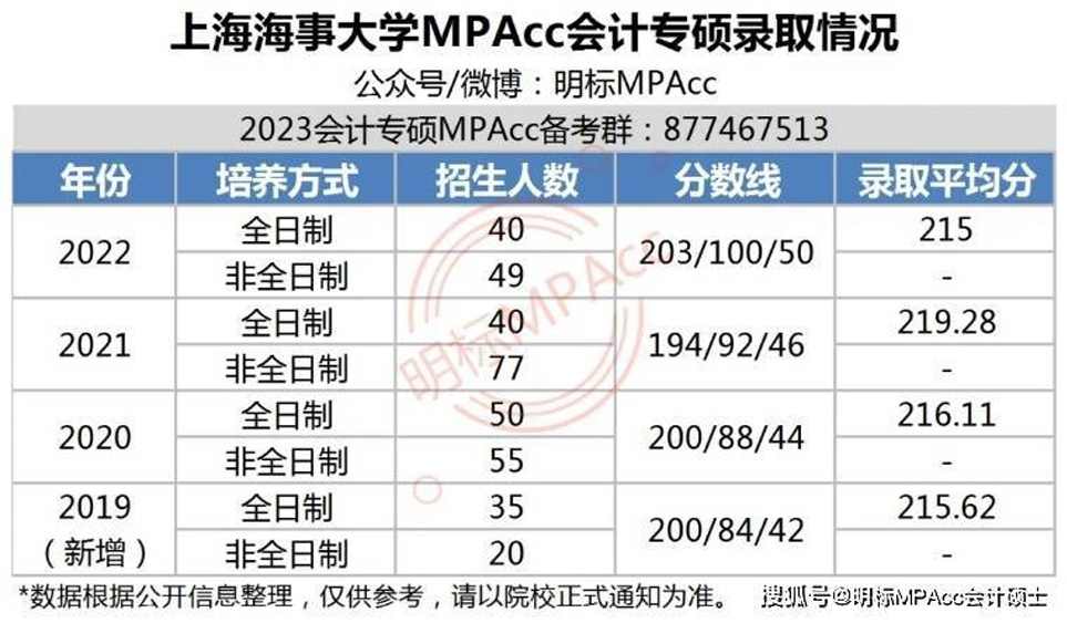 复试分数线